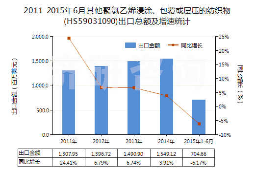 2011-2015年6月其他聚氯乙烯浸涂、包覆或層壓的紡織物(HS59031090)出口總額及增速統(tǒng)計